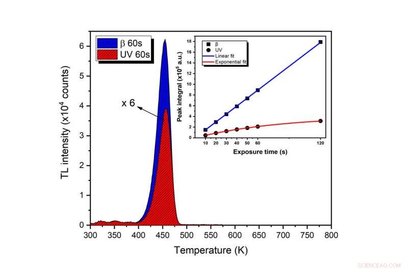 Aluminum Oxide Crystal Proven Effective as UV Radiation Sensor