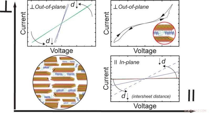Self-Assembling Biomimetic Composites Exhibit Exceptional Electrical Conductivity