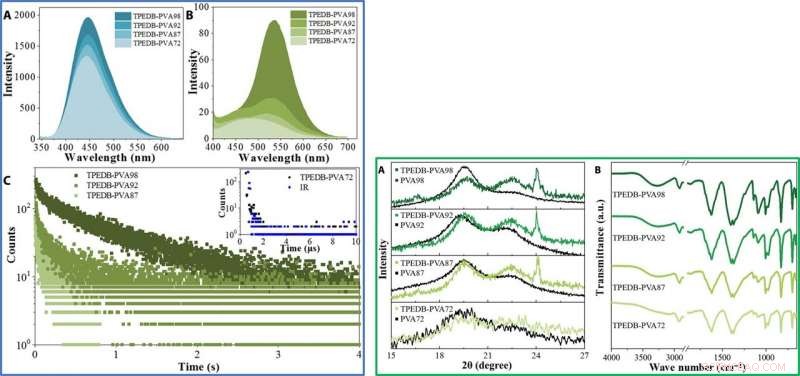 Scalable Production of Polymer-Based Room‑Temperature Phosphorescence Using Click Chemistry