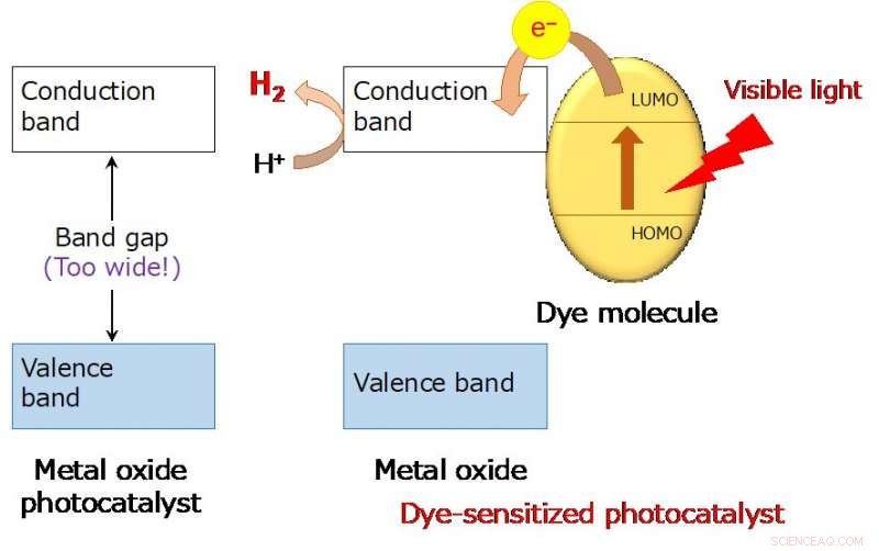 Tokyo Tech Unveils Novel Nanomaterial for Sunlight-Driven Water Splitting, Producing Clean Hydrogen