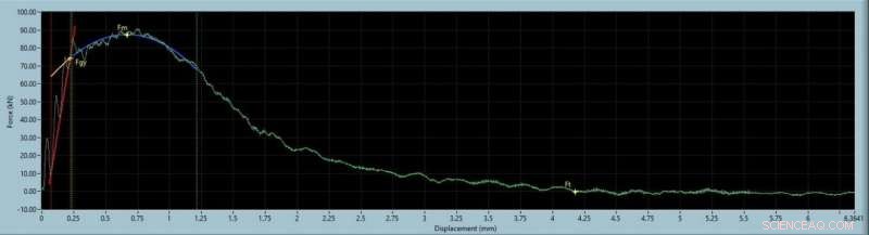 NIST Software Enhances Analysis of Instrumented Charpy Impact Tests