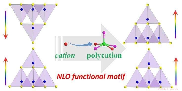 Broadband Nonlinear Optical Materials Achieved Through Polycation‑Substitution‑Induced Motif Ordering