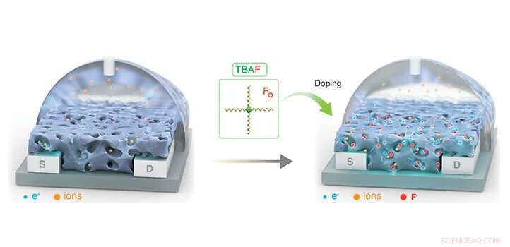 Ammonium Salt Solution Boosts Performance of Organic Electrochemical Transistors
