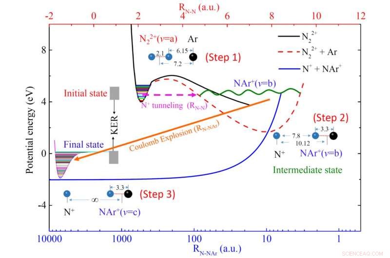 Scientists Report First Observation of Heavy Ion Transfer in Charged vdW Clusters