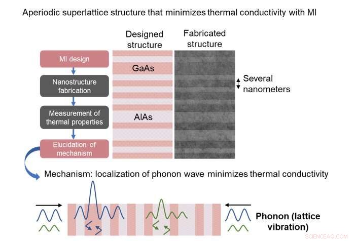 Reducing Thermal Conductivity in Crystalline Materials through Optimized Nanostructure Design