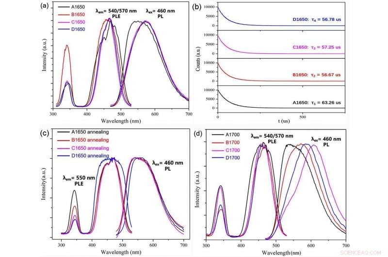 Novel Redshift Mechanism Revealed in Ce3+ Emission
