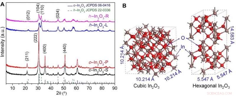 High‑Performance Indium Oxide Catalysts for CO₂ Hydrogenation to Methanol