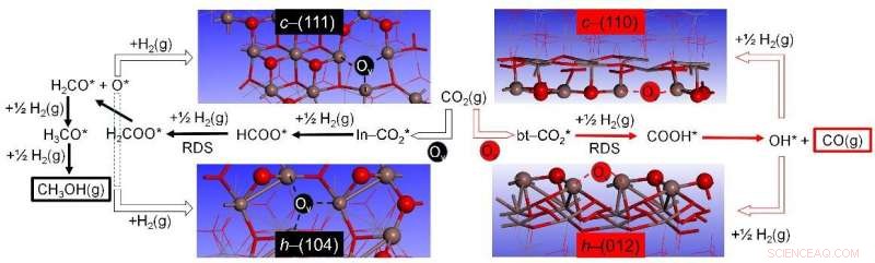 High‑Performance Indium Oxide Catalysts for CO₂ Hydrogenation to Methanol