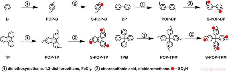 A Simple, Universal Design for Advanced Fuel Cell Electrolytes