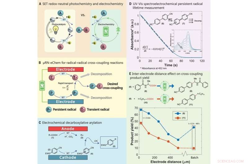 Innovative Microfluidic Electrochemical Approach for Single‑Electron Redox‑Neutral Reactions