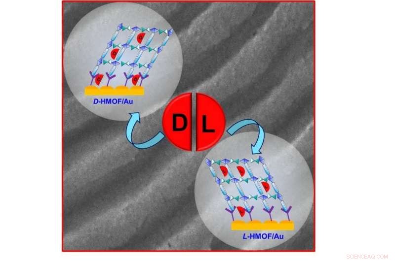 Tomsk Polytechnic Scientists Create Ultra‑Sensitive Sensors to Detect Mirror Molecules in Medications