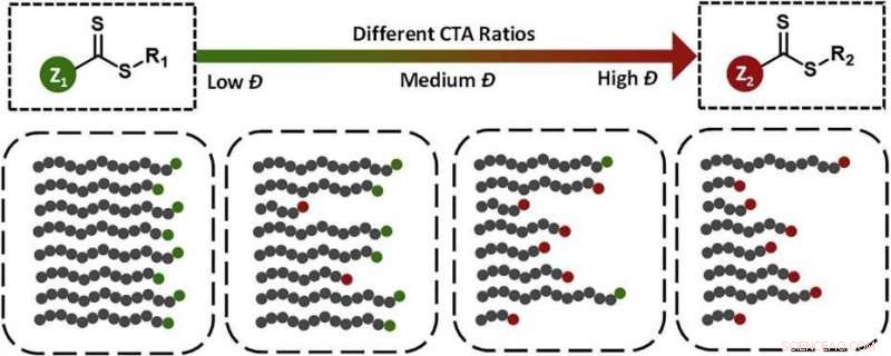 ETH Researchers Develop Precision Method for Polymer Chain Length Control