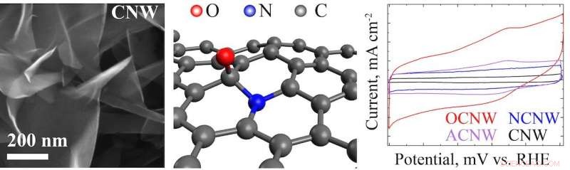 Enhancing Electrode Performance: Oxygen Plasma as a Nitrogen Alternative
