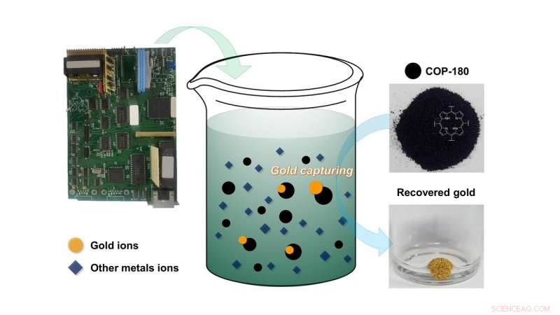 Recovering Precious Metals from e-Waste with Porous Porphyrin Sorbents