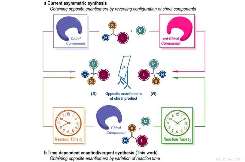 Precise Control of Enantiomer Formation via Reaction Time Modulation