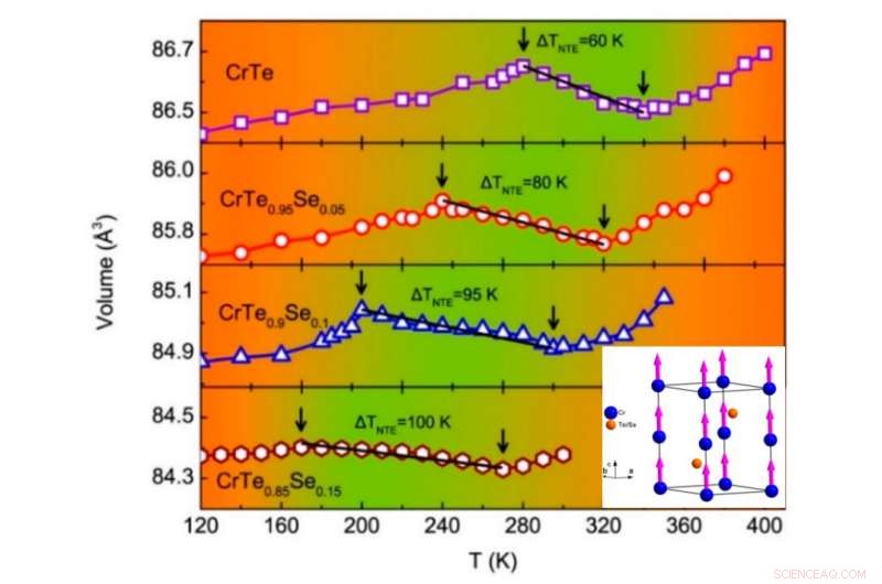 Scientists Discover Significant Linear Negative Thermal Expansion in Cr‑Se‑Te Intermetallic Compounds