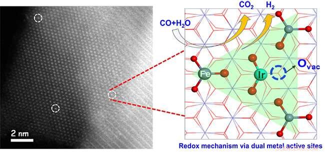 New Redox Mechanism Unveiled for Efficient Water‑Gas Shift Reaction