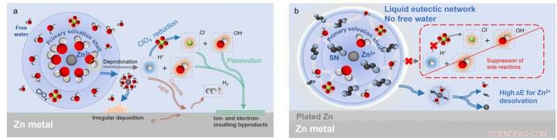 Enhancing Aqueous Zinc Battery Performance with Hydrated Eutectic Electrolytes