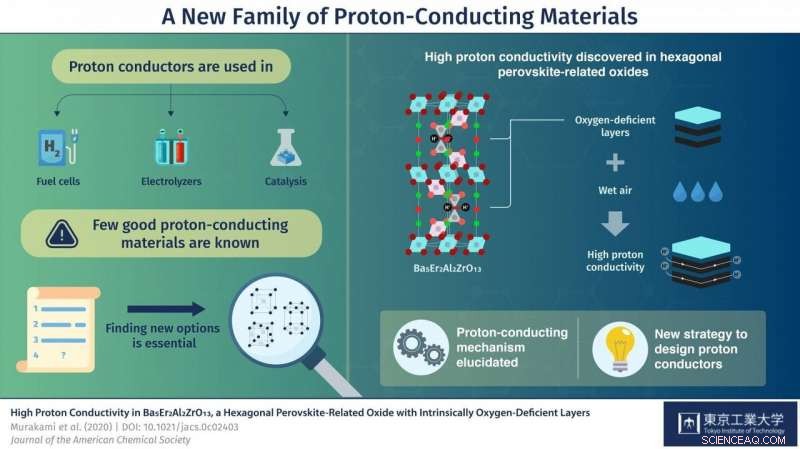 Innovative Proton Conductors with Oxygen-Deficient Layers Pave Way for Sustainable Energy Solutions