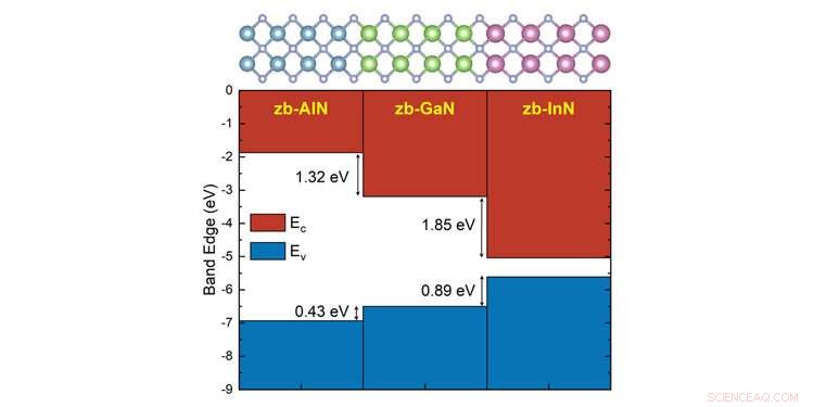 Enhancing LED Brightness: New Cubic III‑Nitrides Offer Brighter, Affordable Lighting