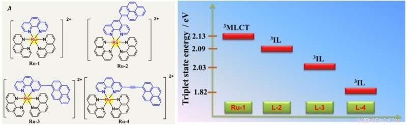 Optimizing Excited‑State Dynamics of Ru(II) Photosensitizers to Enhance CO₂ Conversion Efficiency