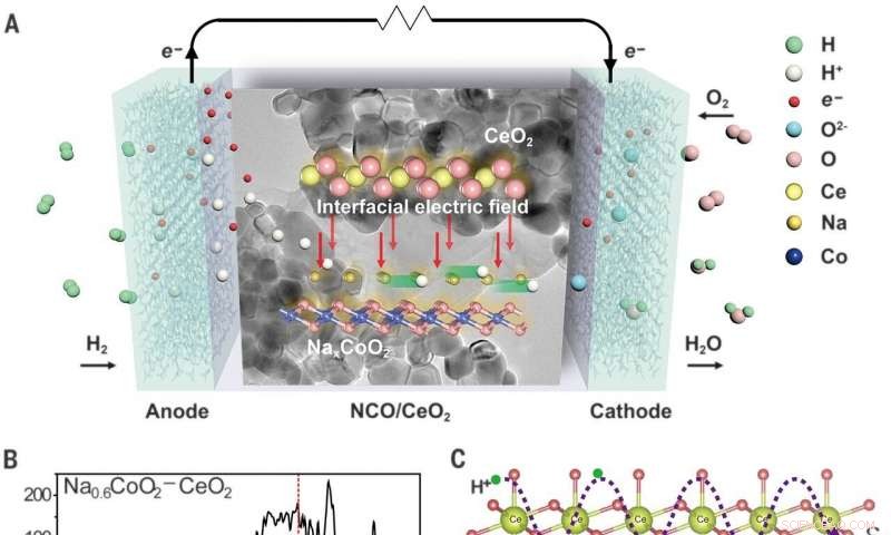 Lowering Ceramic Fuel Cell Operating Temperatures with High-Conductivity Proton Electrolytes