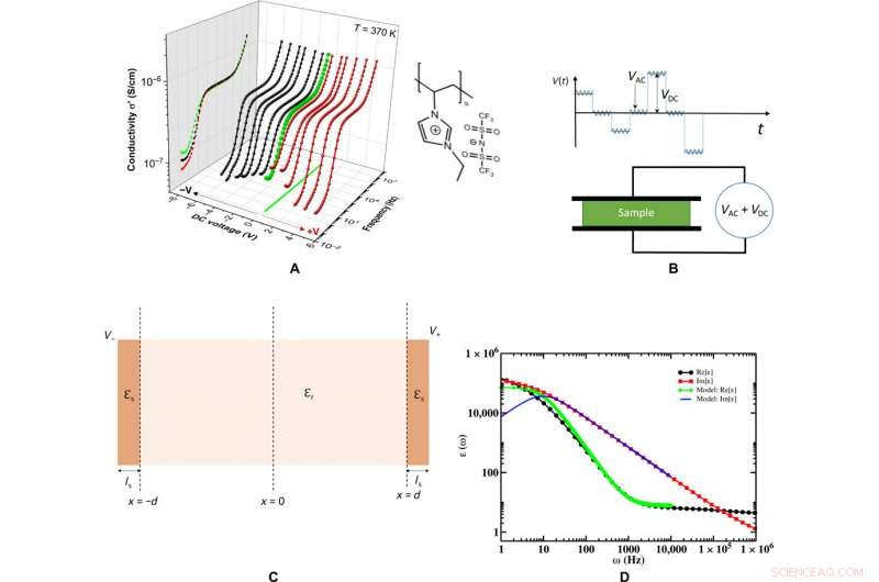 Capacitance Enhancement in Thin Films of Polymerized Ionic Liquids
