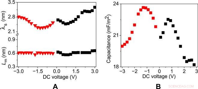 Capacitance Enhancement in Thin Films of Polymerized Ionic Liquids