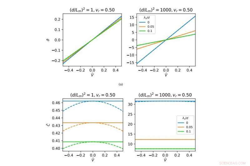 Capacitance Enhancement in Thin Films of Polymerized Ionic Liquids