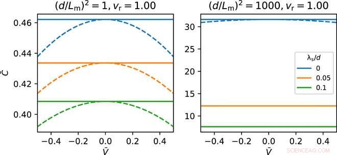 Capacitance Enhancement in Thin Films of Polymerized Ionic Liquids