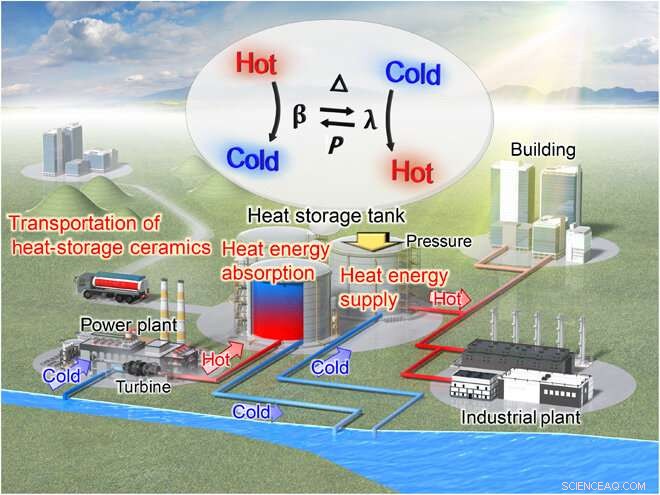 Advanced Long‑Term Heat‑Storage Ceramics Capturing Thermal Energy from Hot Water