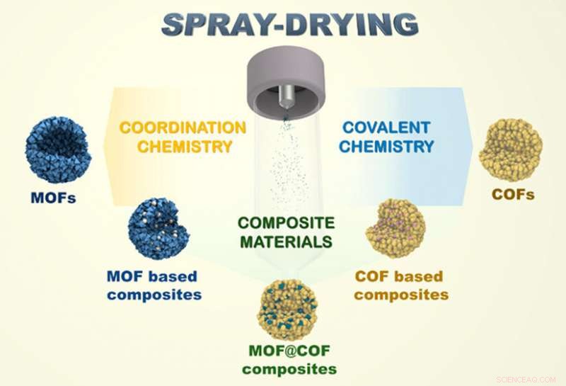 Spray Drying: Revolutionizing Material Production for Industrial Applications