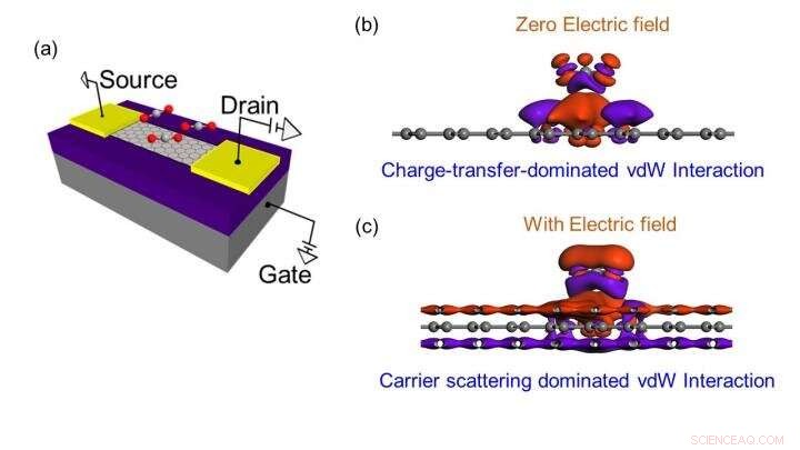 Graphene‑Adsorbate Van der Waals Memory Powers Next‑Generation Smart Sensors