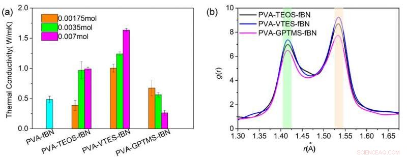 Silane Tuning of Composite Thermal Conductivity: A Molecular-Level Study