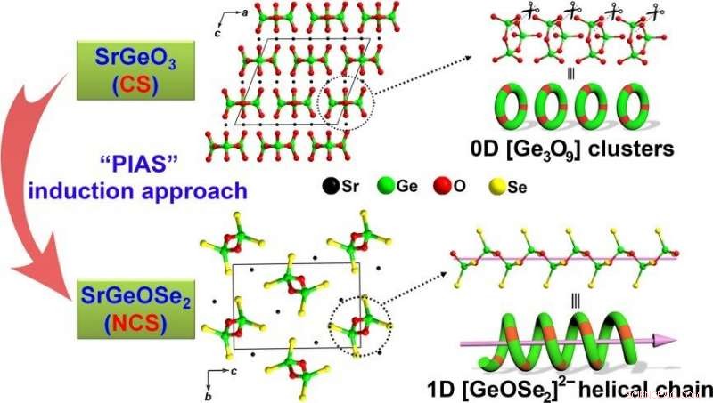 Innovative Anion Substitution Strategy for Designing Infrared Nonlinear Optical Materials