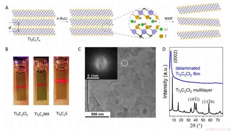 Innovative Approach for Synthesizing 2‑D Inorganic Materials in Energy Storage and Composite Applications
