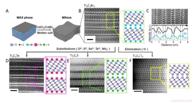 Innovative Approach for Synthesizing 2‑D Inorganic Materials in Energy Storage and Composite Applications