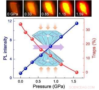 High Pressure Eliminates Carrier Trapping in 2‑D Halide Perovskites