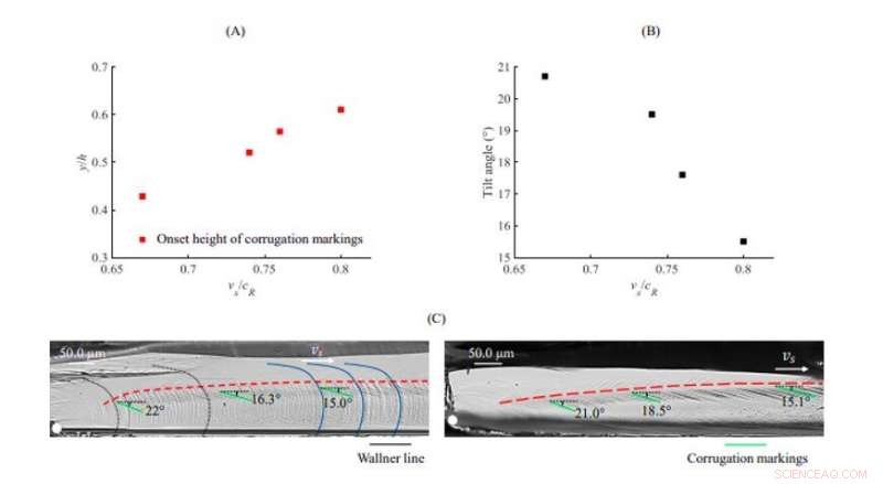 Self-Generated Surface Corrugations During Dynamic Fracture of Silicon Single Crystals