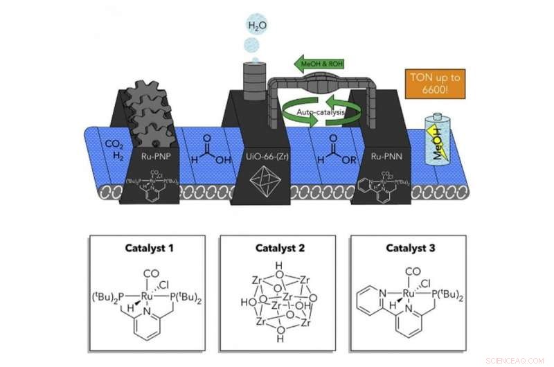 Tandem Catalytic System Achieves Efficient CO₂ Conversion to Methanol