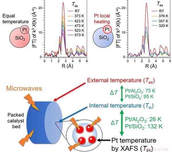 Optimize Catalytic Reactions with Microwave Heating: Smarter, Faster, and More Efficient
