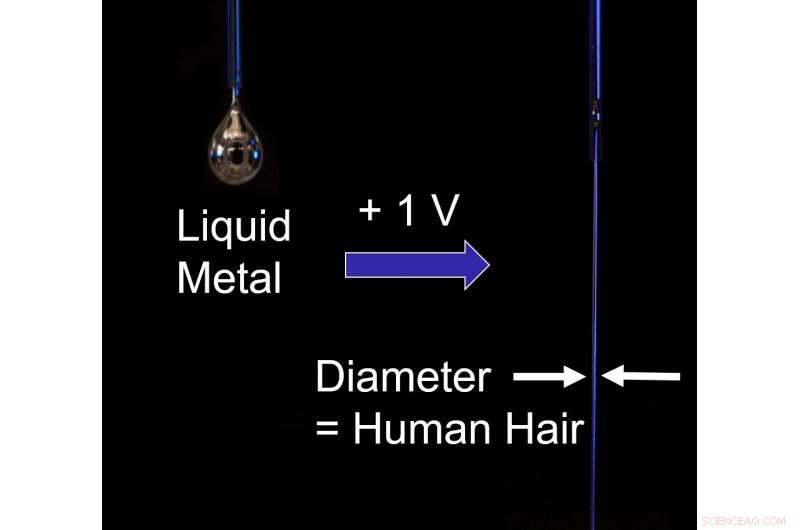 Controlling Room‑Temperature Liquid Metal Streams with Low Voltage