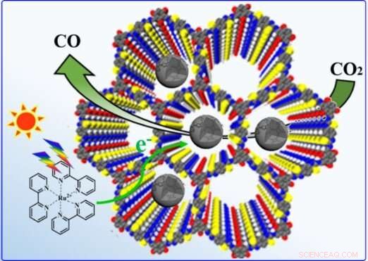 Designing Heterogeneous Catalysts for Selective CO₂ Photoreduction: New Insights from COF-Based Studies