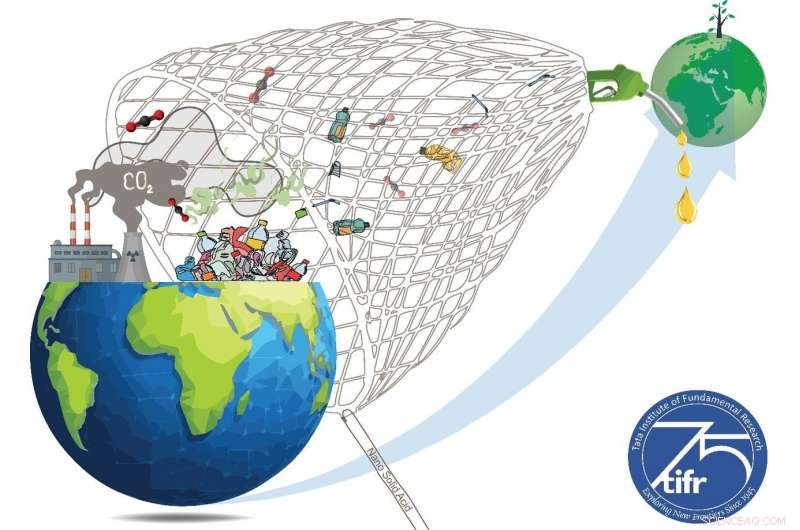 Nano-Sponge Catalysts Convert CO2 into Fuel and Plastic Waste into Valuable Chemicals