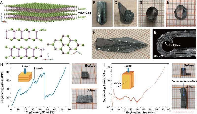 Indium Selenide Crystals Exhibit Unprecedented Flexibility, Opening New Horizons in Materials Science