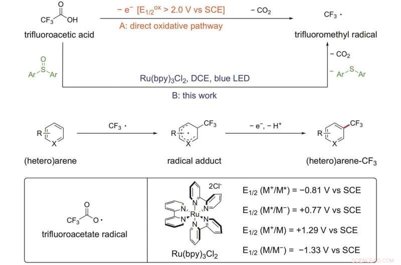 TFA as a Powerful Trifluoromethylating Agent for Direct Arene C‑H Functionalization