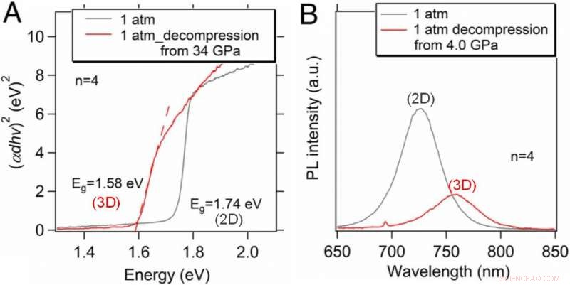 Pressure-Driven Transformation from 2D to 3D in Hybrid Lead Iodide Layered Perovskites