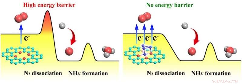 Maximizing Ammonia Synthesis Efficiency by Altering the Rate-Determining Step