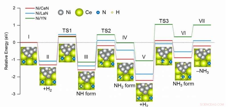 Revolutionizing Ammonia Production: The Power of Nitrogen Vacancies in Catalysts
