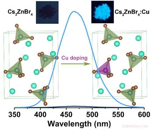 Innovative Synthesis of Blue-Emitting Zero-Dimensional All-Inorganic Metal Halides